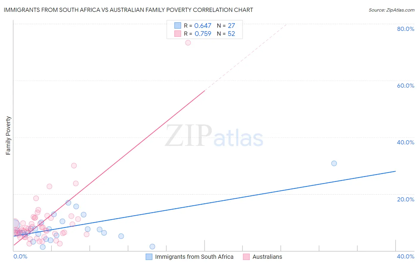 Immigrants from South Africa vs Australian Family Poverty
