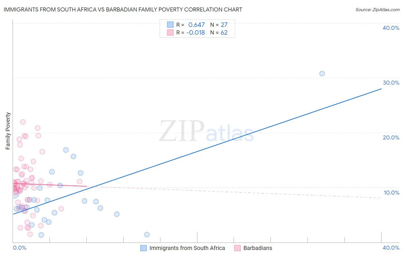 Immigrants from South Africa vs Barbadian Family Poverty