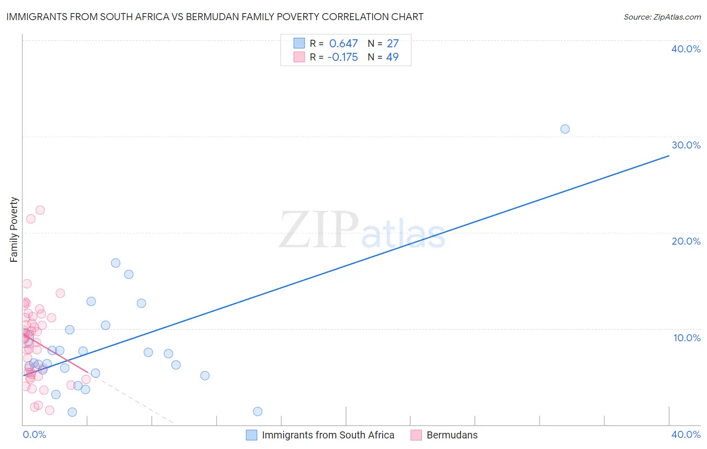 Immigrants from South Africa vs Bermudan Family Poverty