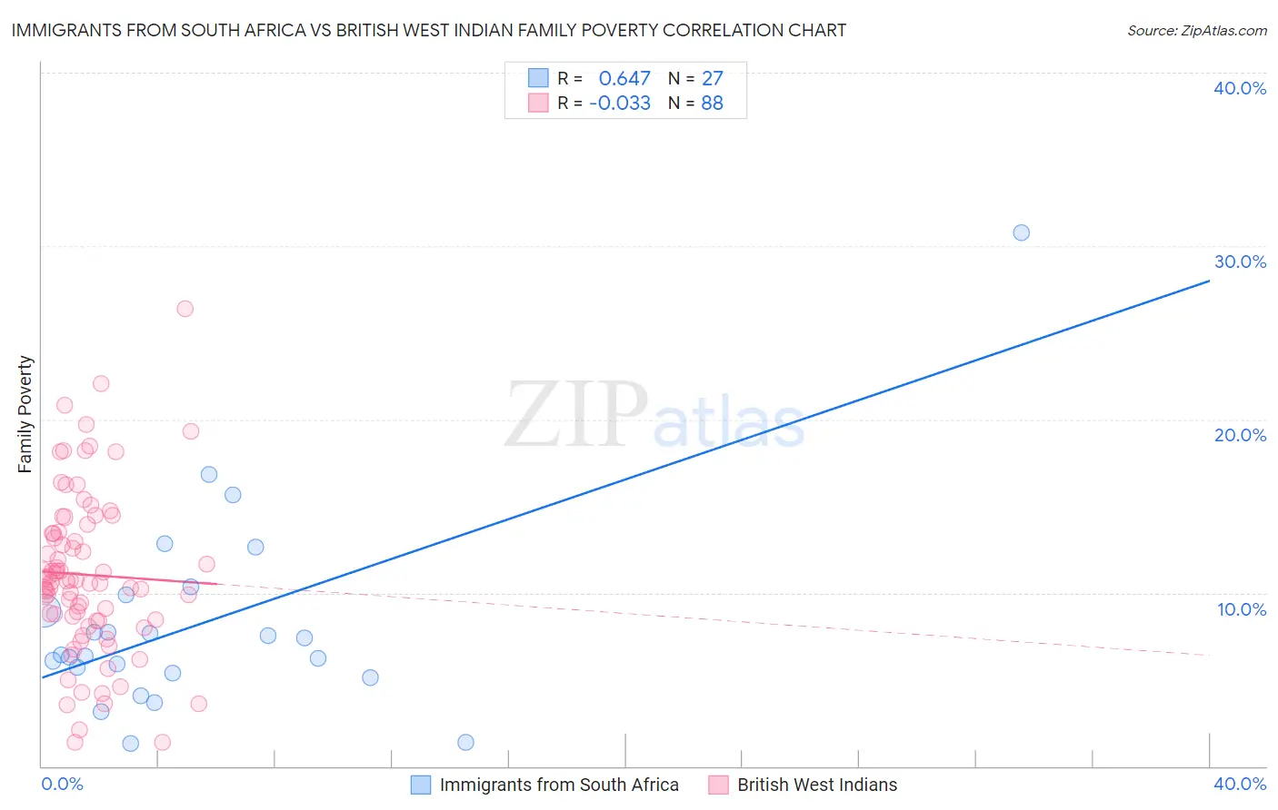 Immigrants from South Africa vs British West Indian Family Poverty