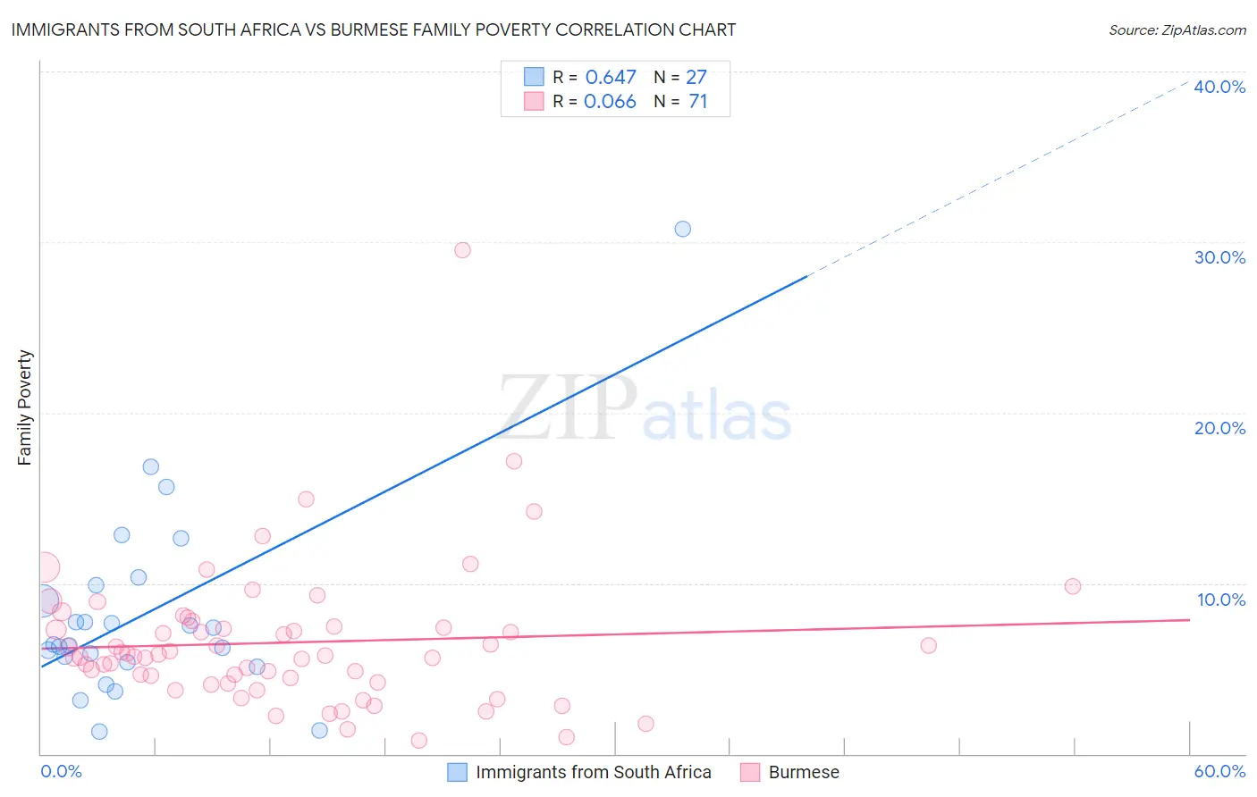 Immigrants from South Africa vs Burmese Family Poverty