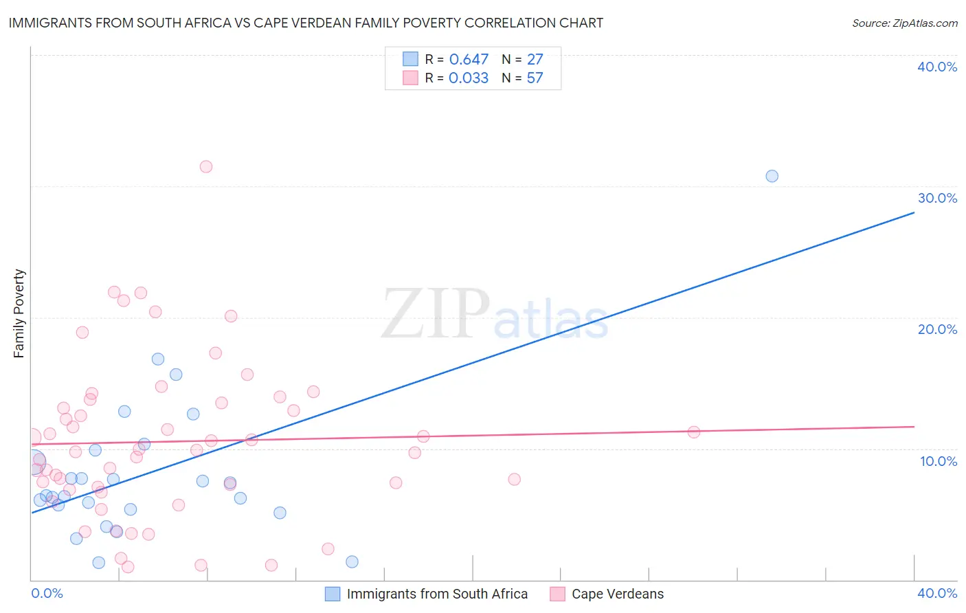Immigrants from South Africa vs Cape Verdean Family Poverty