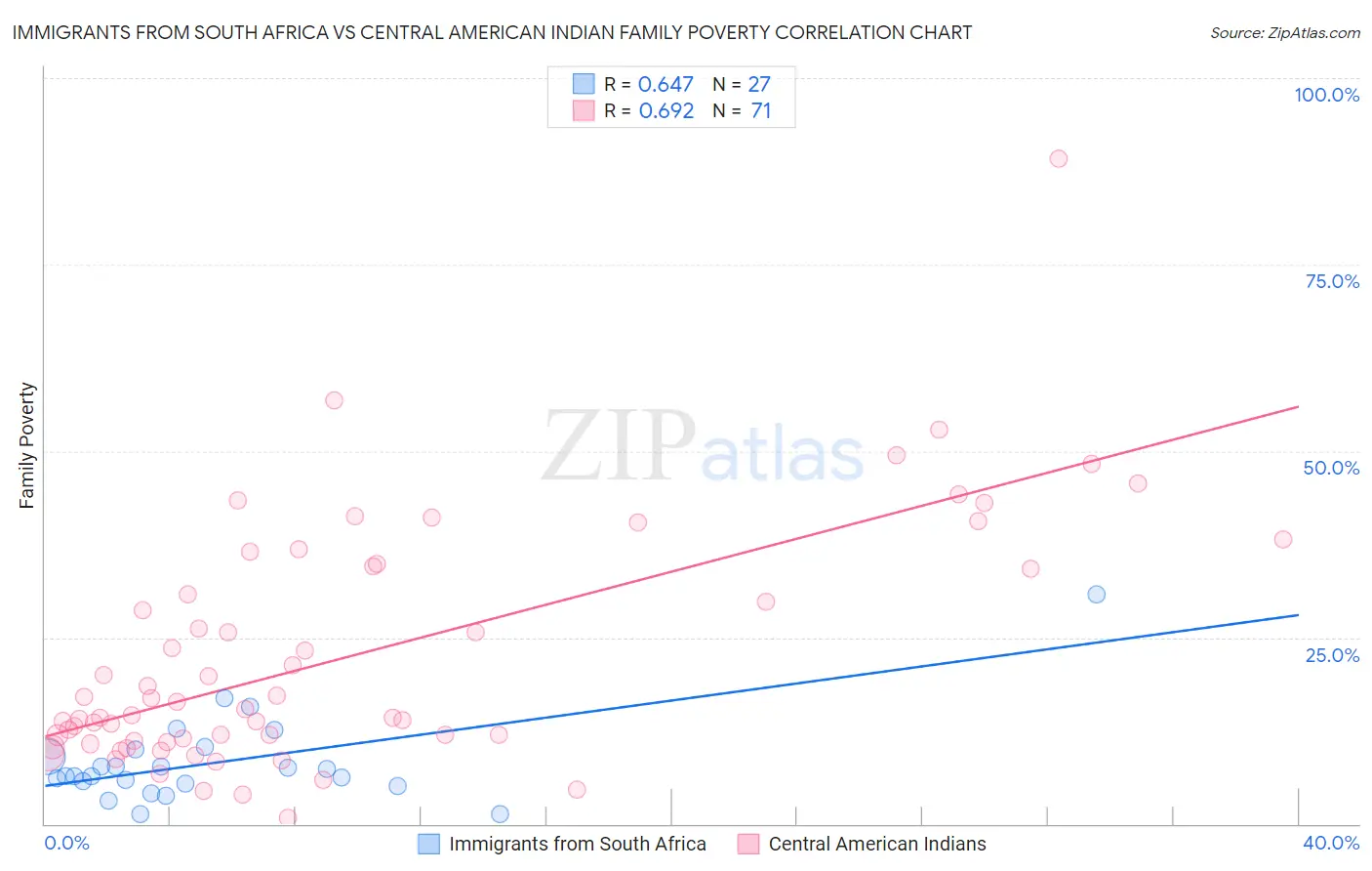 Immigrants from South Africa vs Central American Indian Family Poverty
