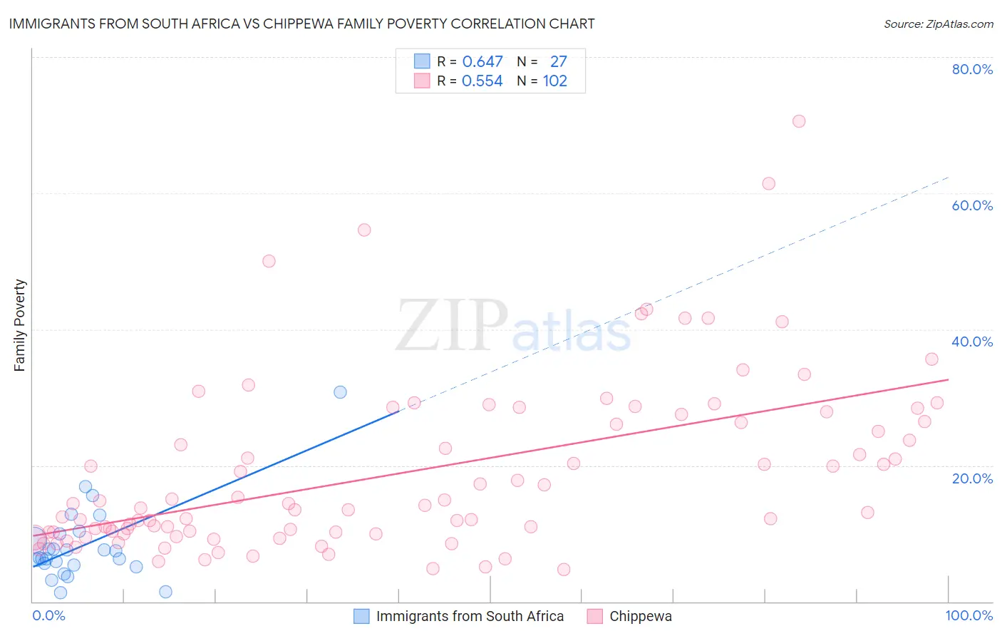 Immigrants from South Africa vs Chippewa Family Poverty
