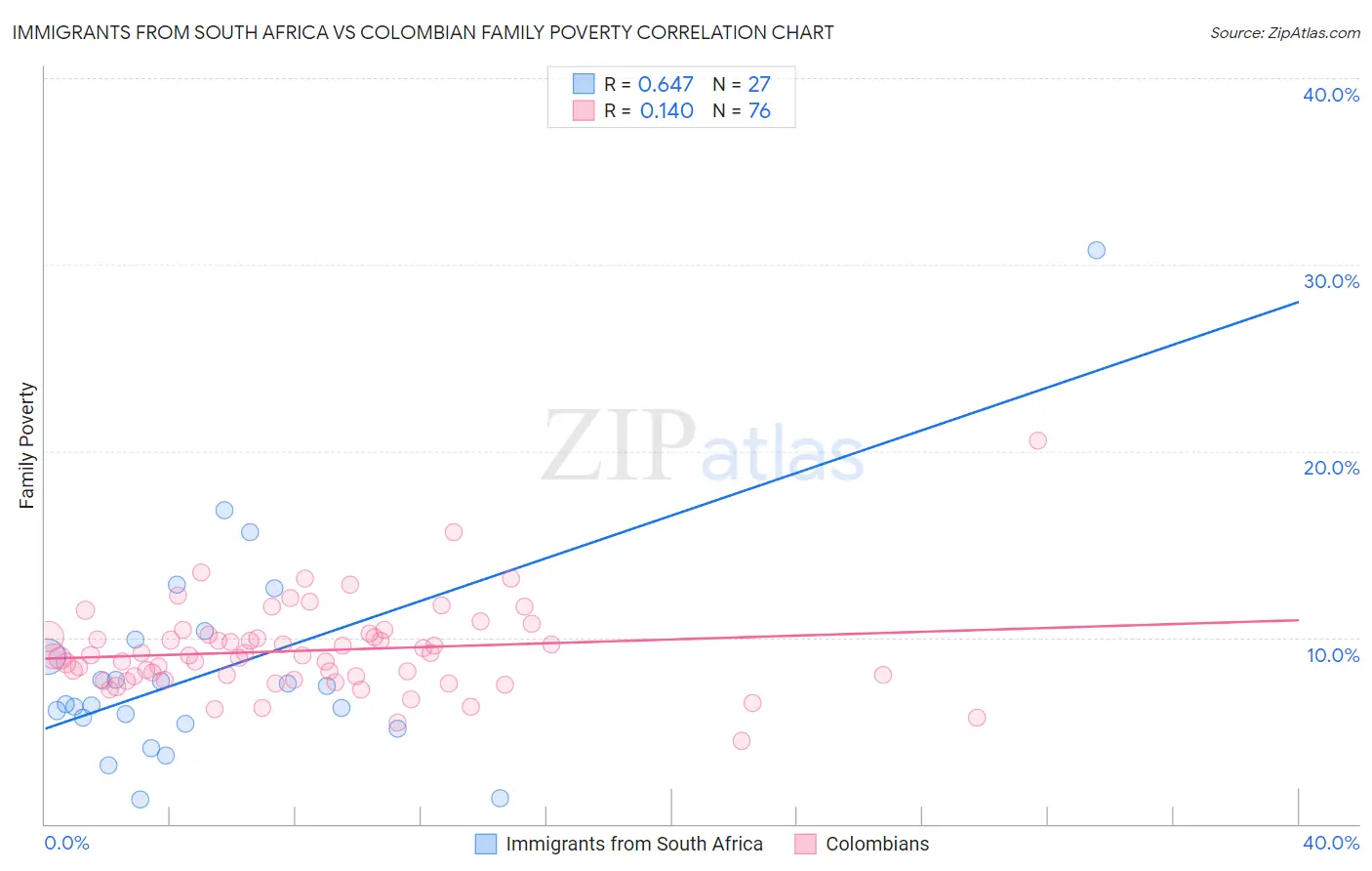 Immigrants from South Africa vs Colombian Family Poverty