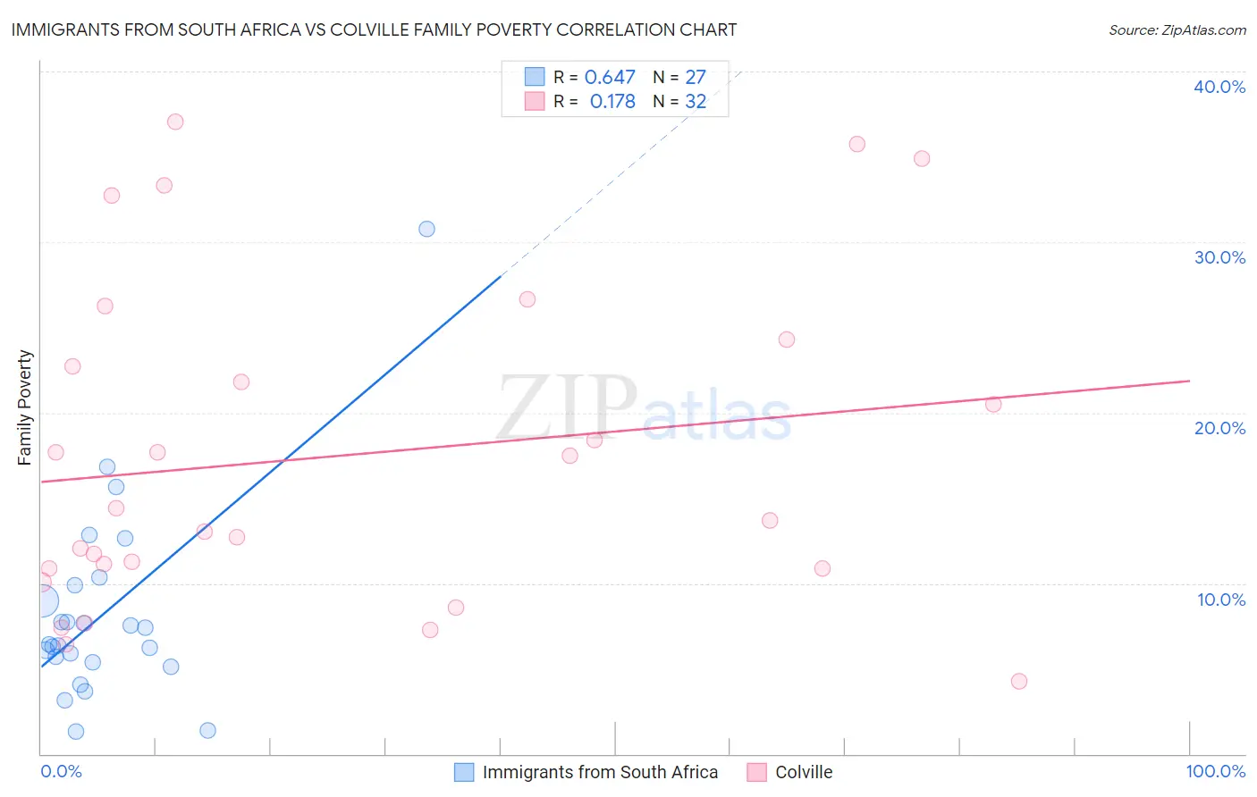 Immigrants from South Africa vs Colville Family Poverty