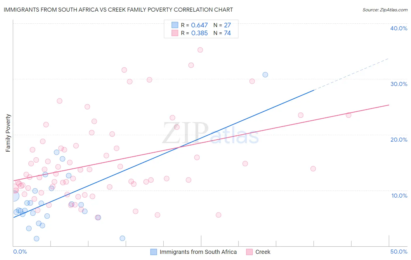 Immigrants from South Africa vs Creek Family Poverty