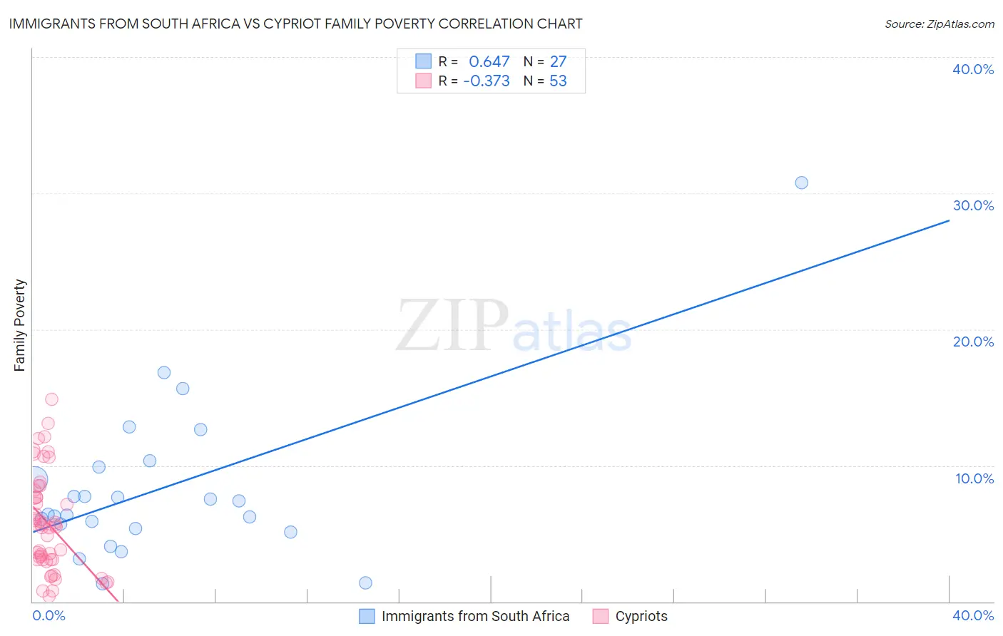 Immigrants from South Africa vs Cypriot Family Poverty