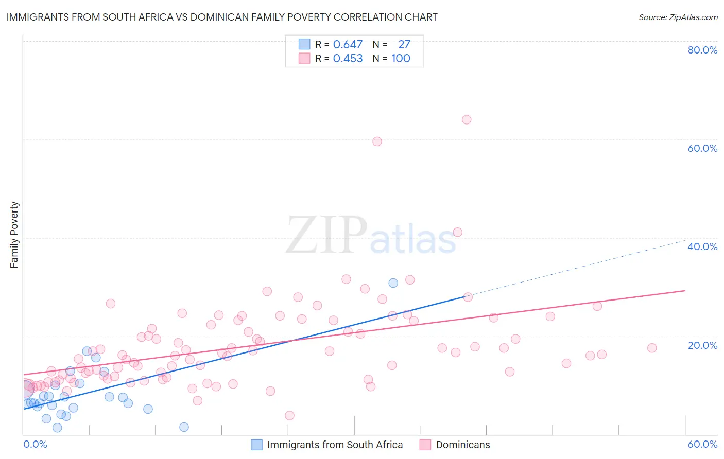 Immigrants from South Africa vs Dominican Family Poverty