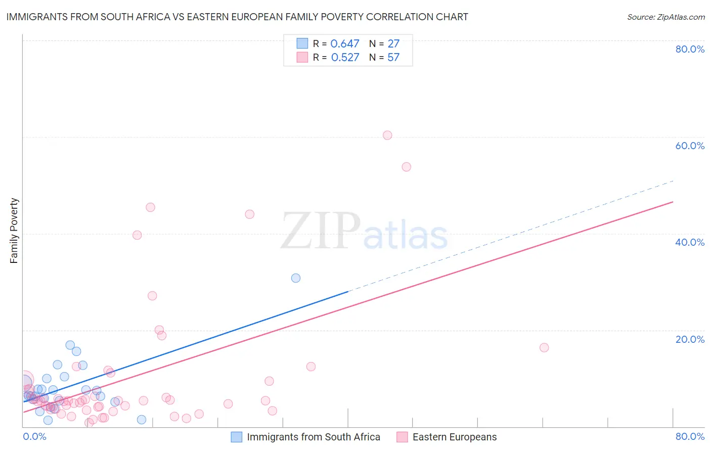 Immigrants from South Africa vs Eastern European Family Poverty