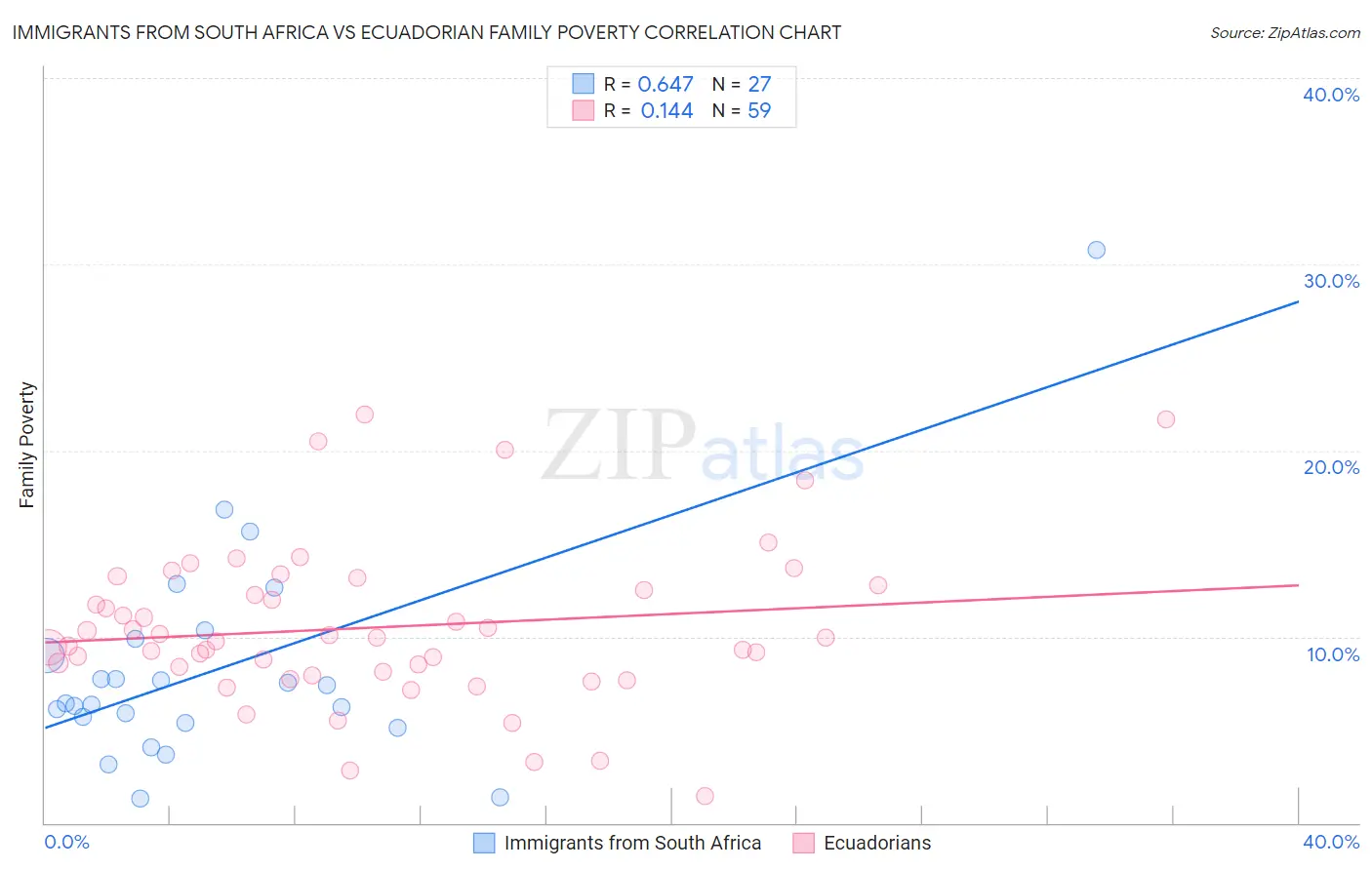 Immigrants from South Africa vs Ecuadorian Family Poverty