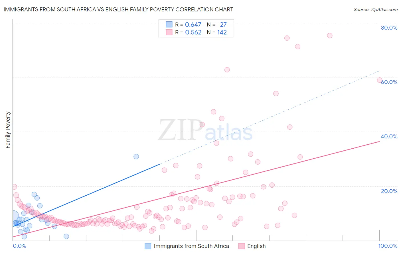 Immigrants from South Africa vs English Family Poverty