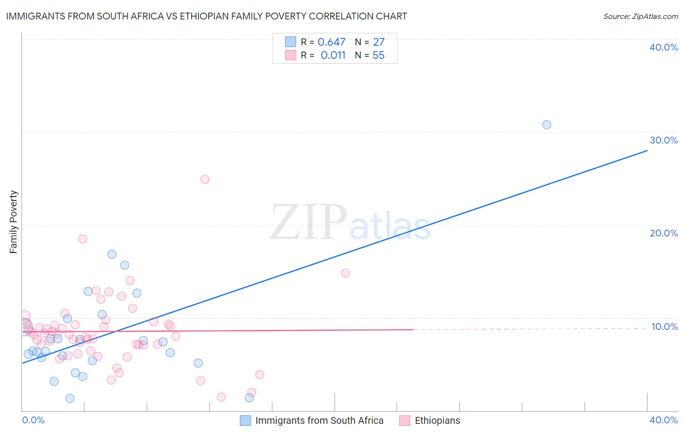 Immigrants from South Africa vs Ethiopian Family Poverty