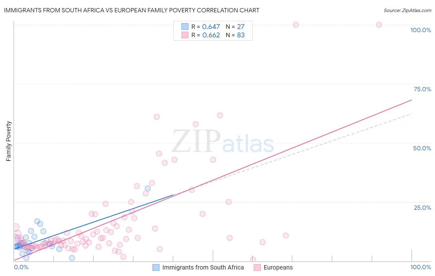 Immigrants from South Africa vs European Family Poverty