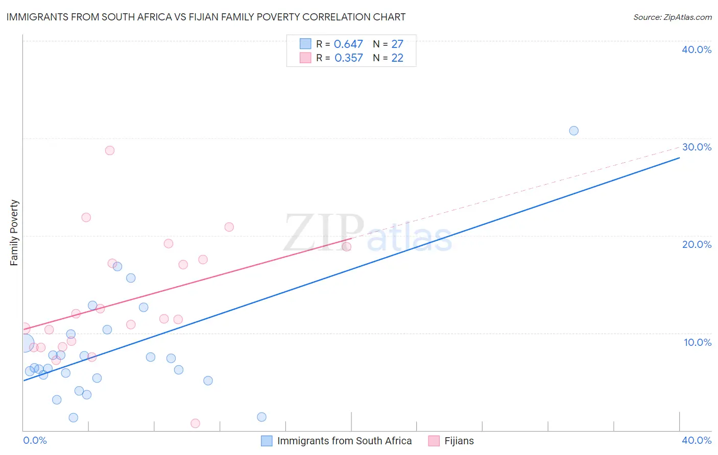 Immigrants from South Africa vs Fijian Family Poverty