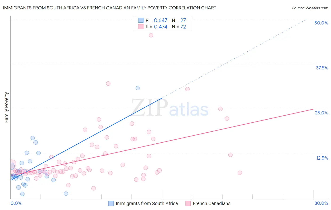 Immigrants from South Africa vs French Canadian Family Poverty