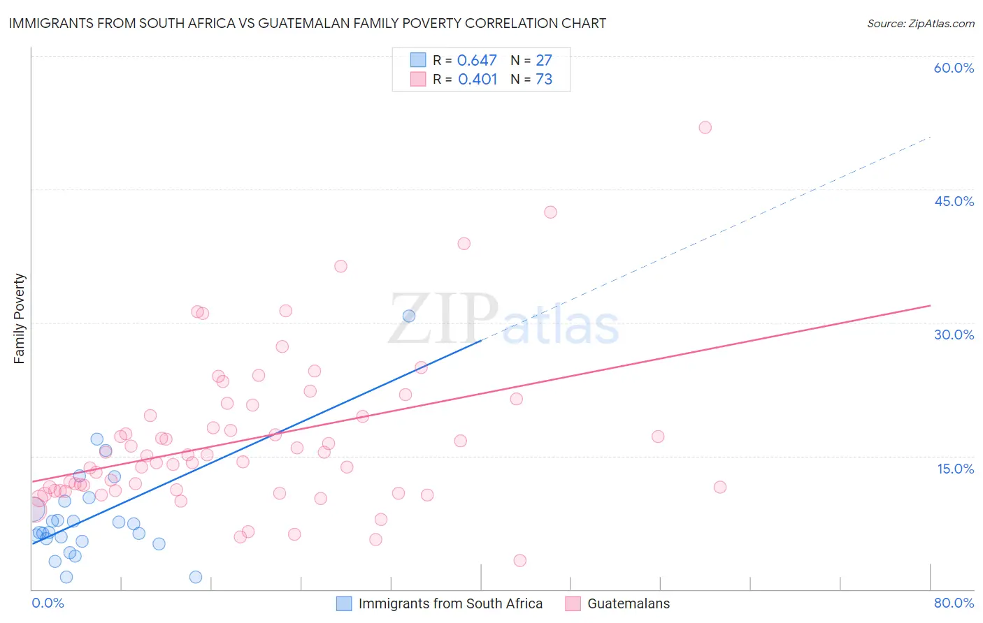 Immigrants from South Africa vs Guatemalan Family Poverty