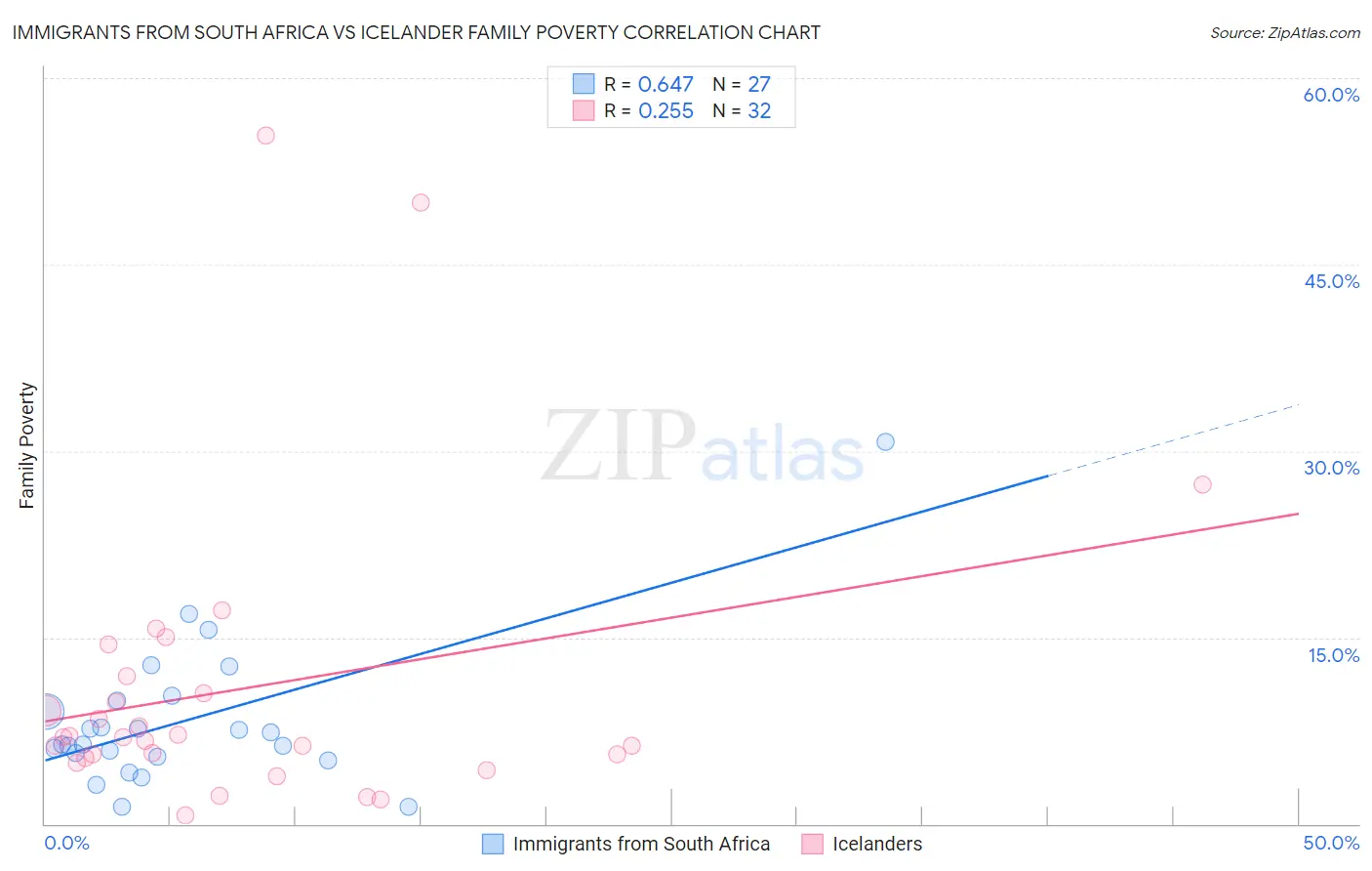 Immigrants from South Africa vs Icelander Family Poverty