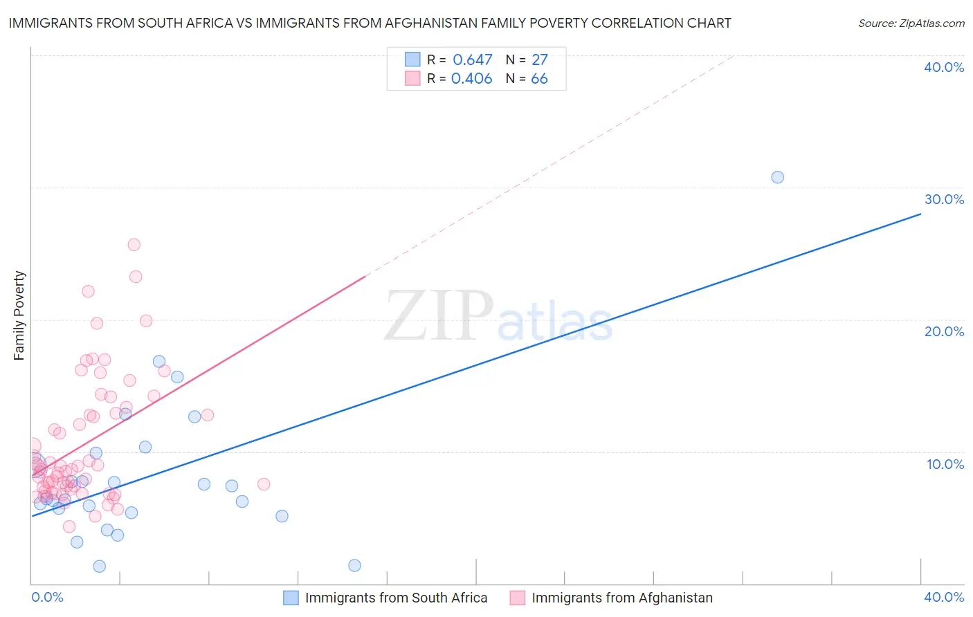 Immigrants from South Africa vs Immigrants from Afghanistan Family Poverty