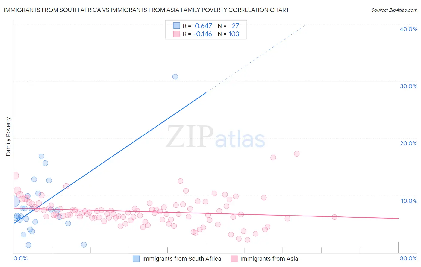Immigrants from South Africa vs Immigrants from Asia Family Poverty