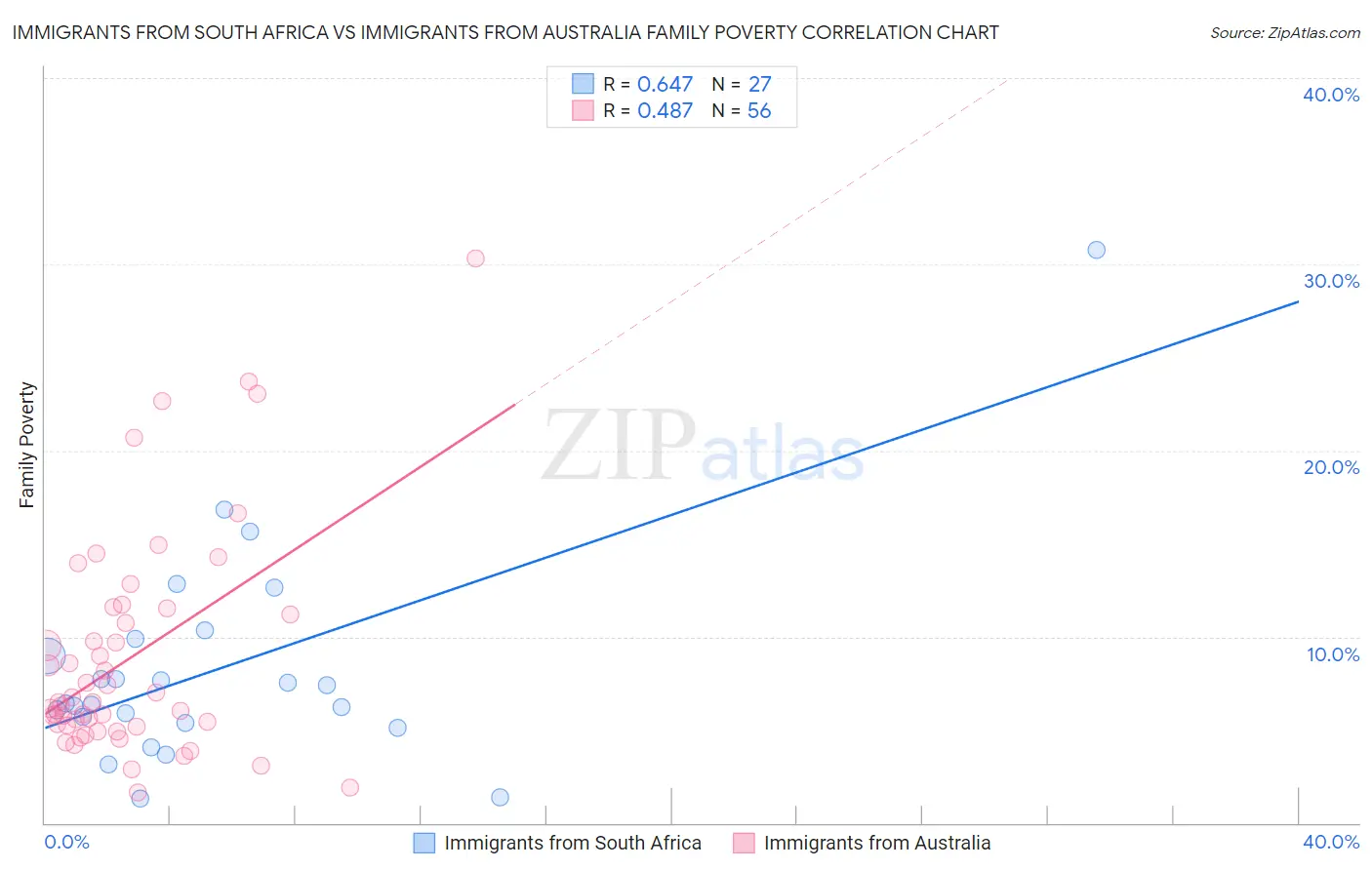 Immigrants from South Africa vs Immigrants from Australia Family Poverty