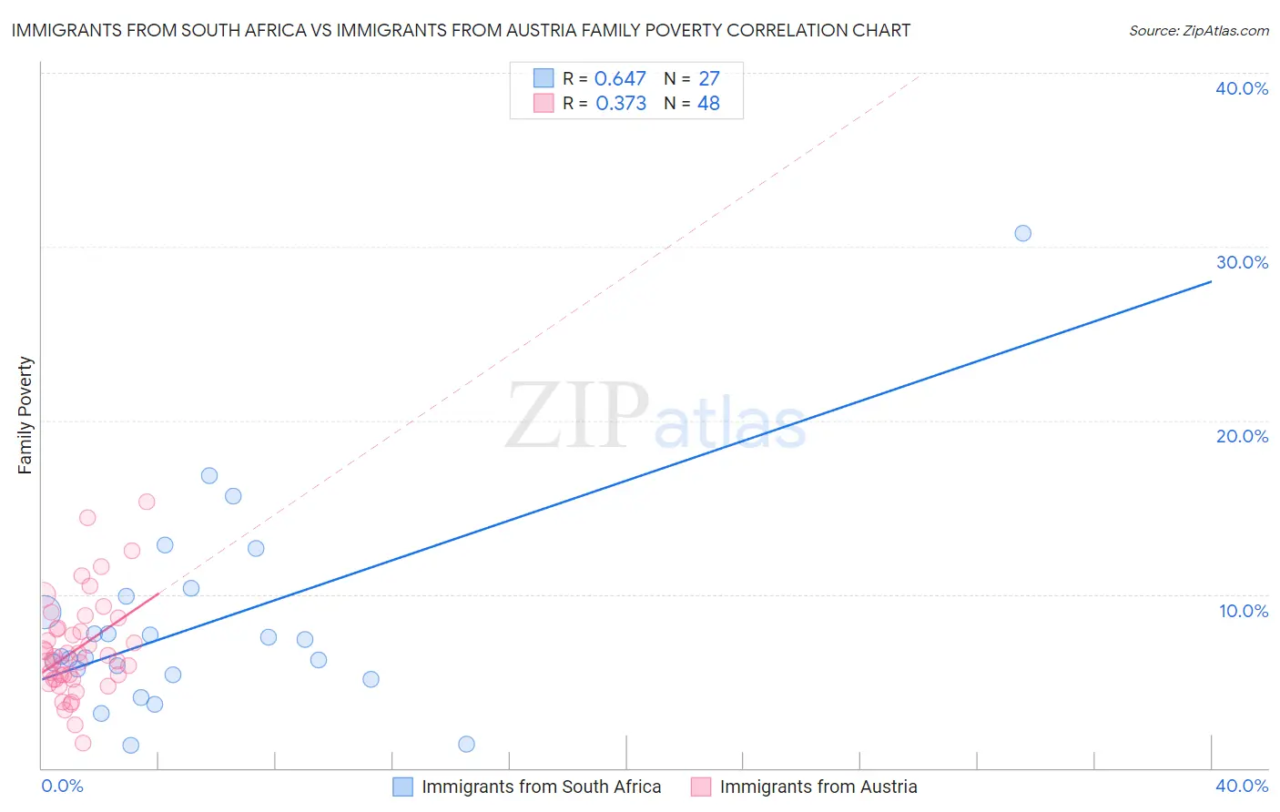 Immigrants from South Africa vs Immigrants from Austria Family Poverty