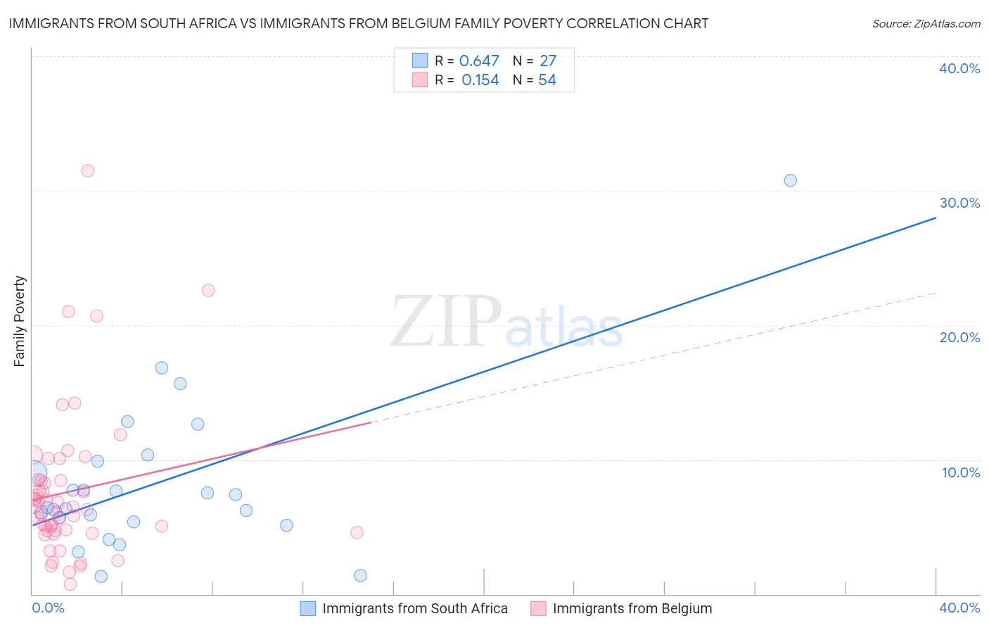Immigrants from South Africa vs Immigrants from Belgium Family Poverty