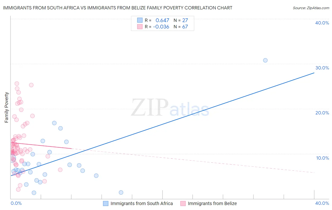 Immigrants from South Africa vs Immigrants from Belize Family Poverty