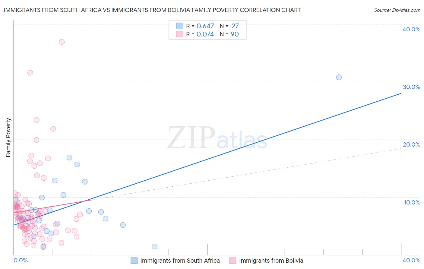 Immigrants from South Africa vs Immigrants from Bolivia Family Poverty