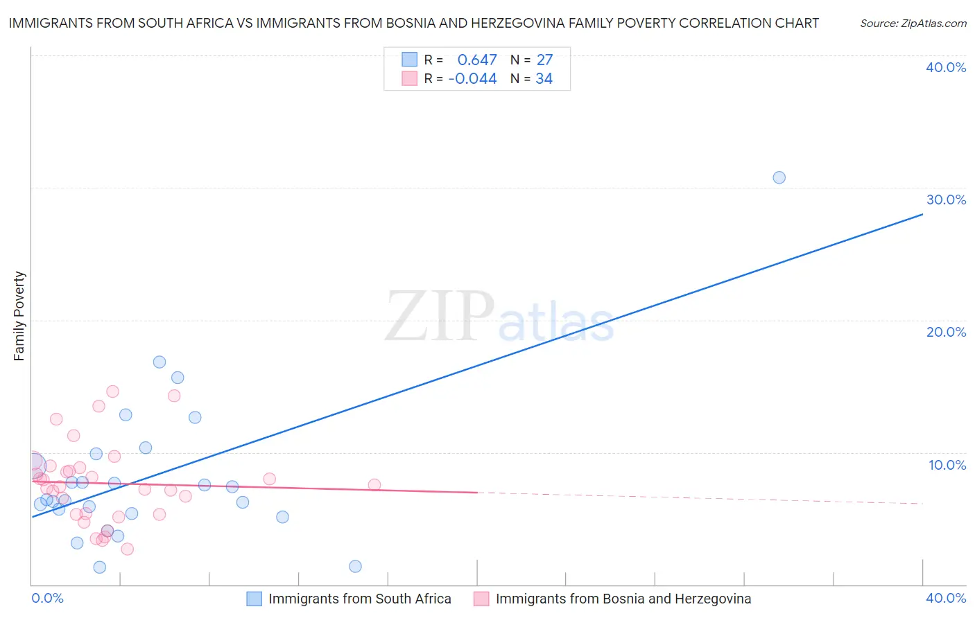 Immigrants from South Africa vs Immigrants from Bosnia and Herzegovina Family Poverty