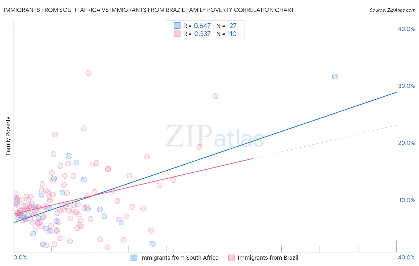 Immigrants from South Africa vs Immigrants from Brazil Family Poverty