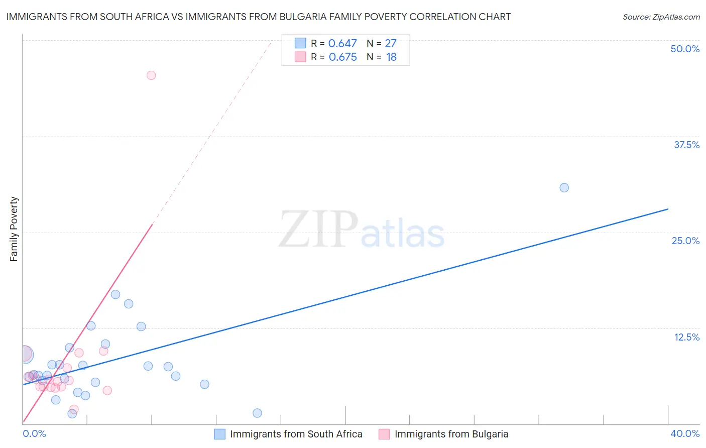 Immigrants from South Africa vs Immigrants from Bulgaria Family Poverty