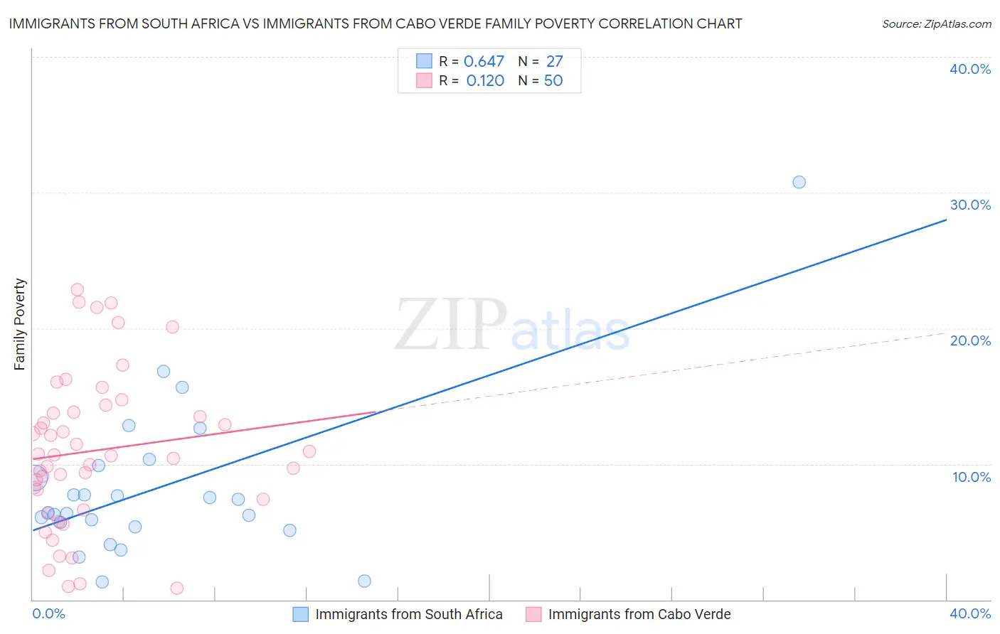 Immigrants from South Africa vs Immigrants from Cabo Verde Family Poverty
