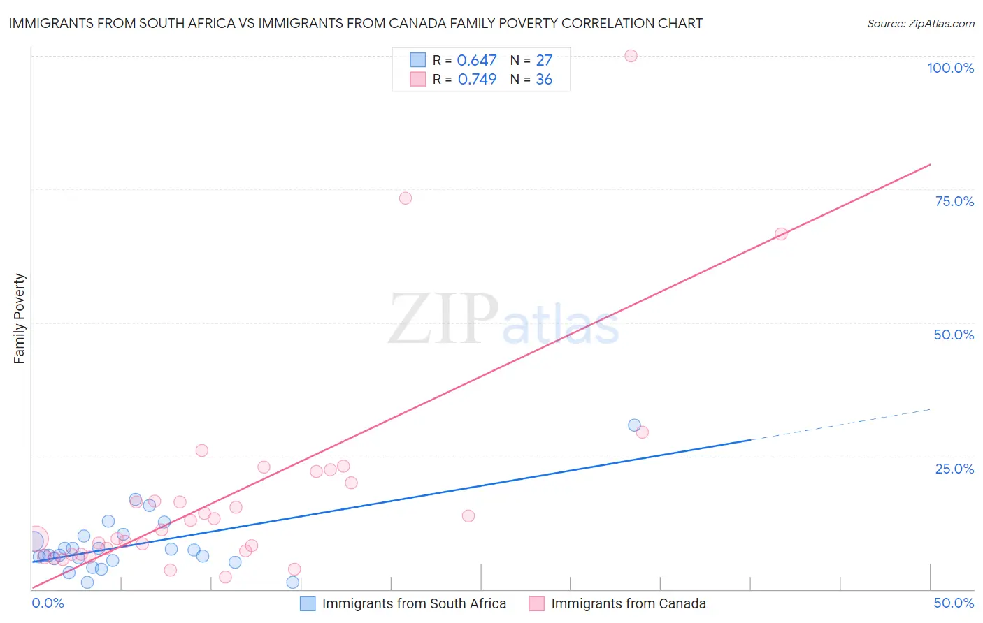 Immigrants from South Africa vs Immigrants from Canada Family Poverty