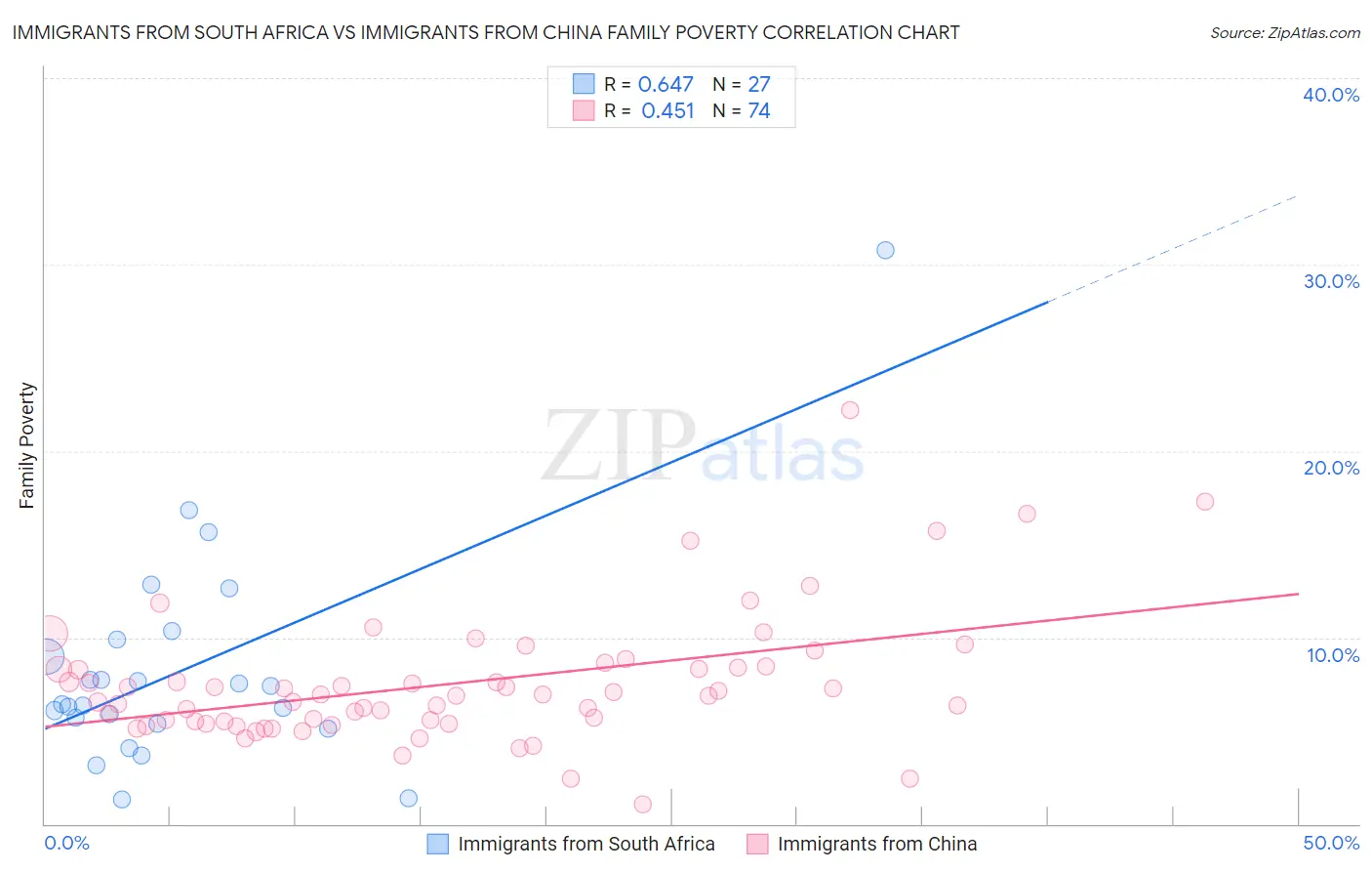 Immigrants from South Africa vs Immigrants from China Family Poverty