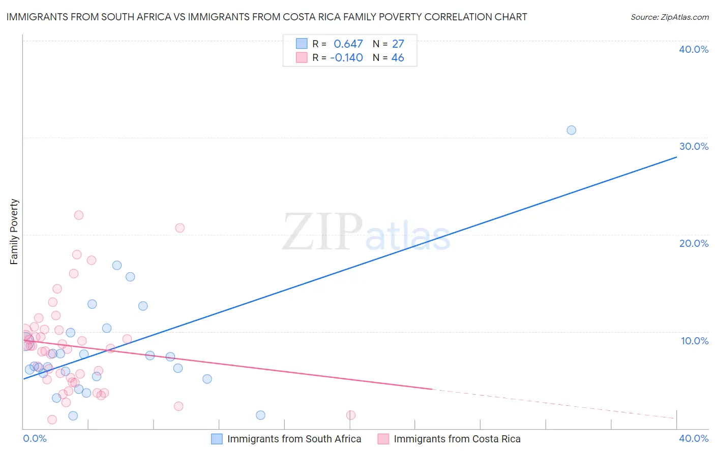 Immigrants from South Africa vs Immigrants from Costa Rica Family Poverty