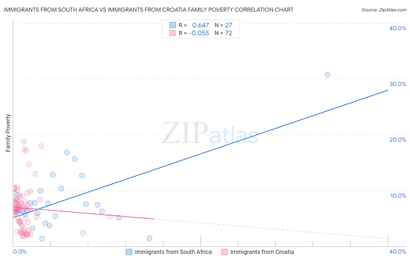 Immigrants from South Africa vs Immigrants from Croatia Family Poverty
