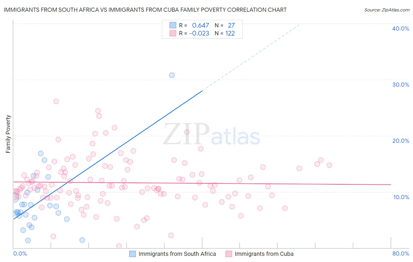 Immigrants from South Africa vs Immigrants from Cuba Family Poverty