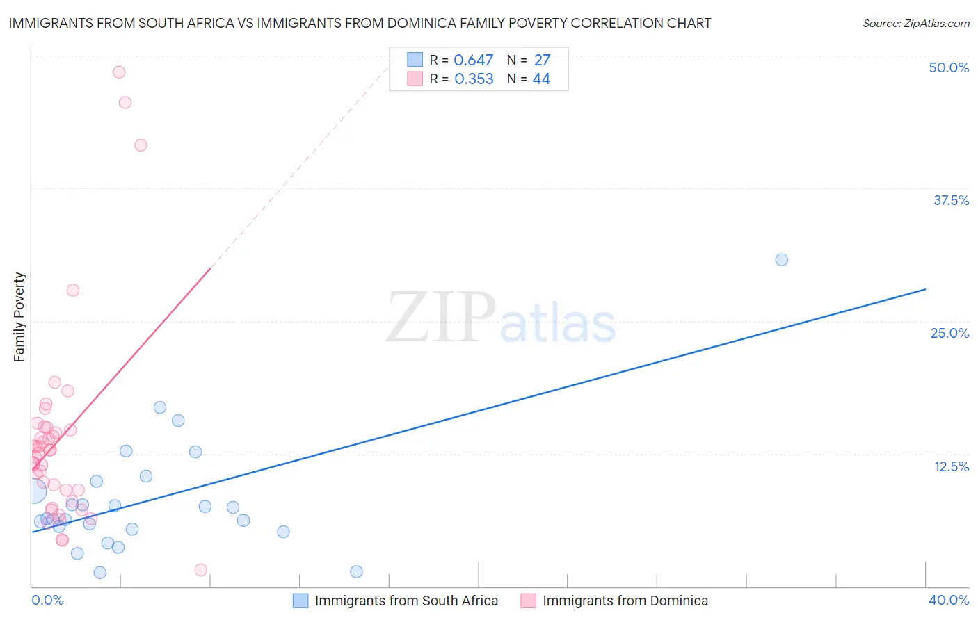 Immigrants from South Africa vs Immigrants from Dominica Family Poverty