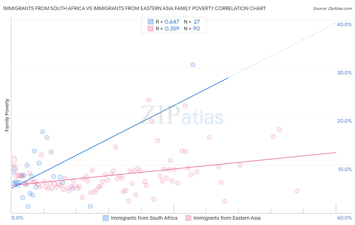 Immigrants from South Africa vs Immigrants from Eastern Asia Family Poverty