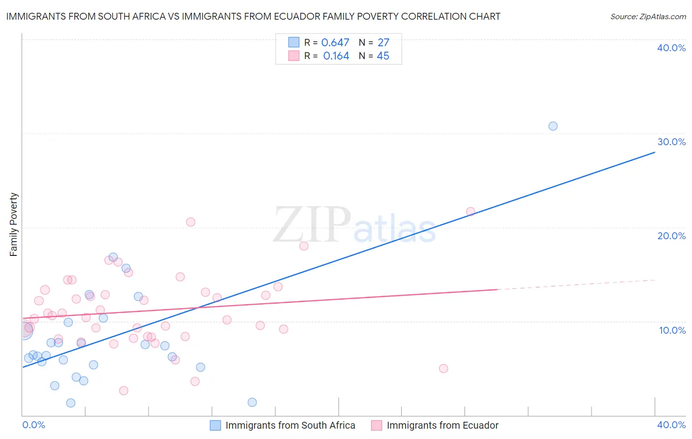 Immigrants from South Africa vs Immigrants from Ecuador Family Poverty