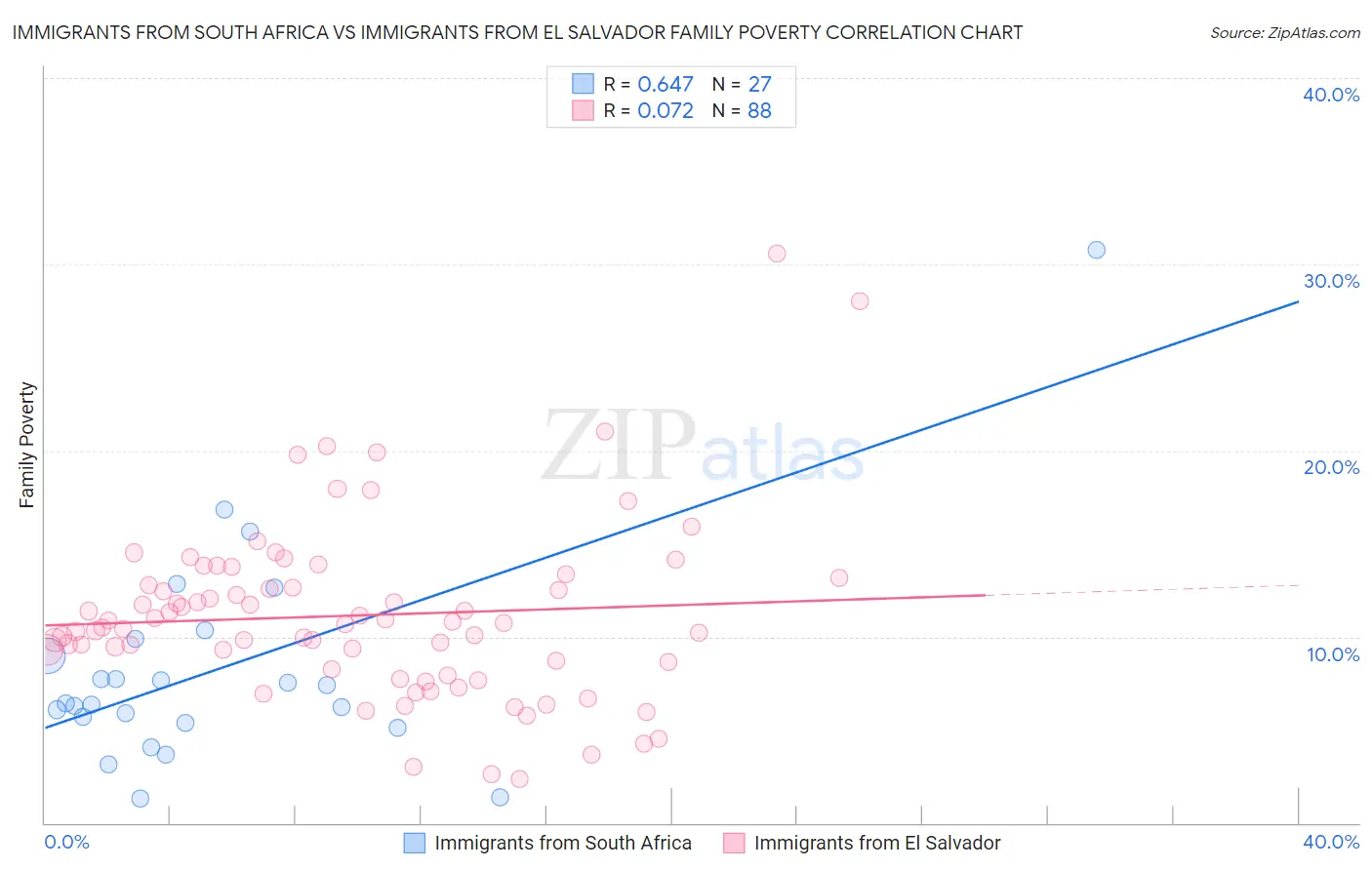 Immigrants from South Africa vs Immigrants from El Salvador Family Poverty
