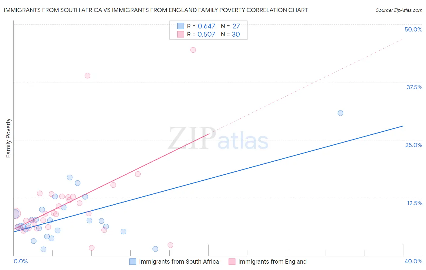 Immigrants from South Africa vs Immigrants from England Family Poverty