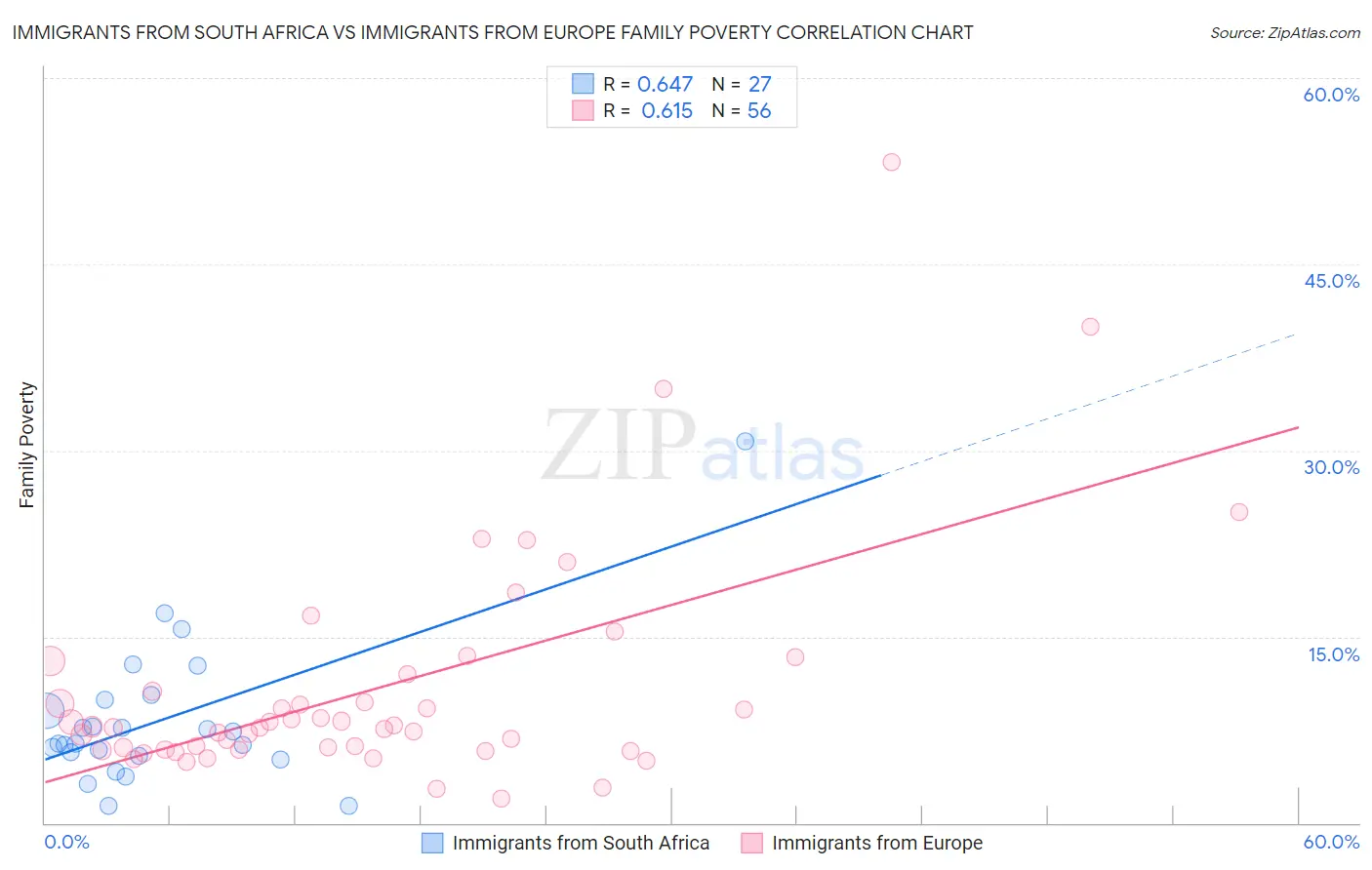 Immigrants from South Africa vs Immigrants from Europe Family Poverty