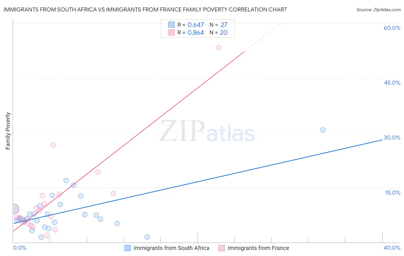 Immigrants from South Africa vs Immigrants from France Family Poverty