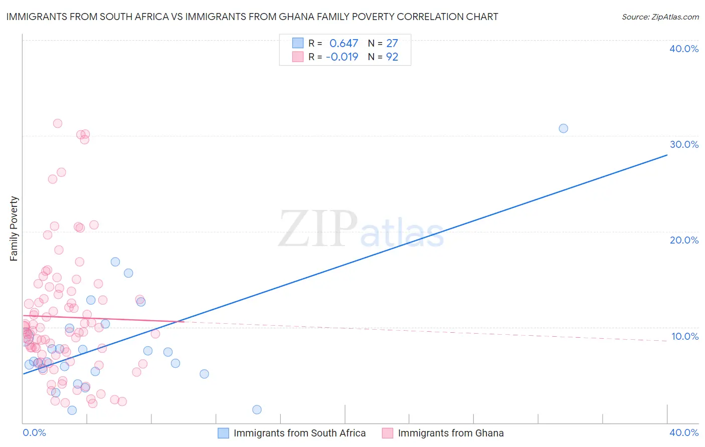Immigrants from South Africa vs Immigrants from Ghana Family Poverty
