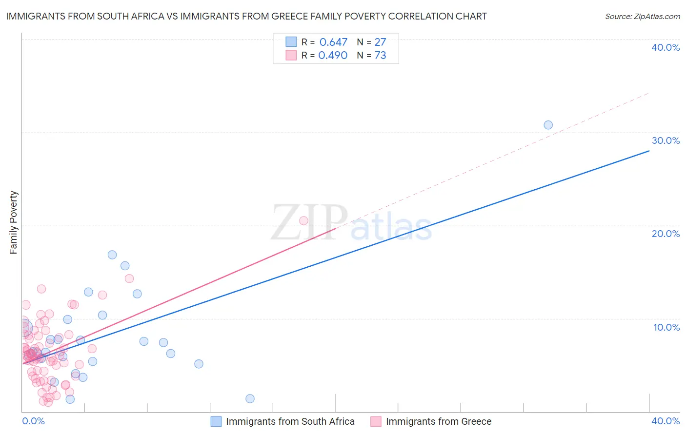 Immigrants from South Africa vs Immigrants from Greece Family Poverty