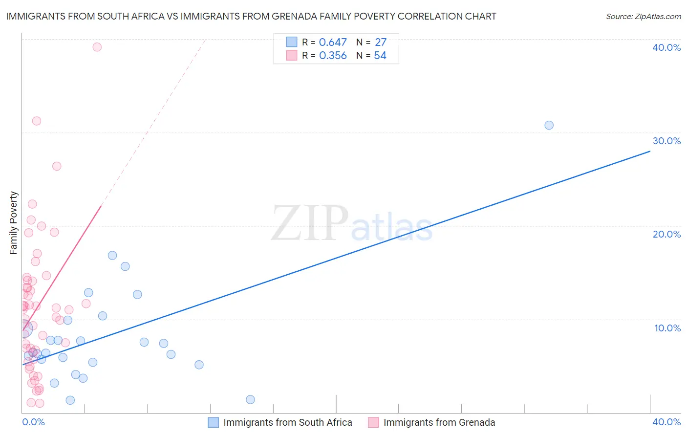 Immigrants from South Africa vs Immigrants from Grenada Family Poverty