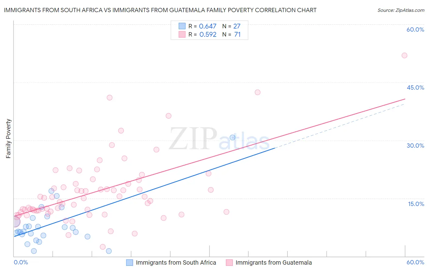 Immigrants from South Africa vs Immigrants from Guatemala Family Poverty