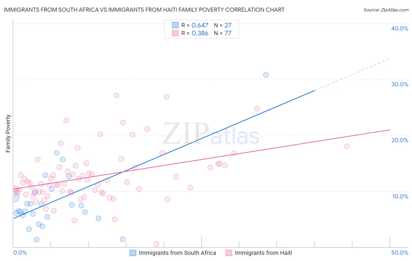 Immigrants from South Africa vs Immigrants from Haiti Family Poverty